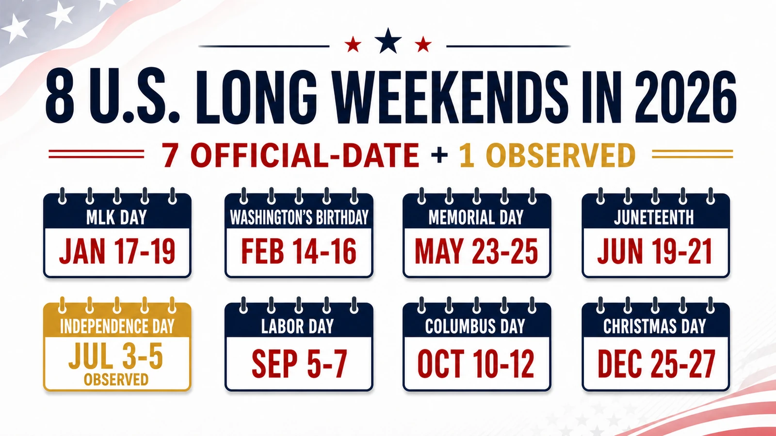Eight U.S. long weekends in 2026, from MLK Day through Christmas, with Independence Day marked as the observed July 3-5 weekend