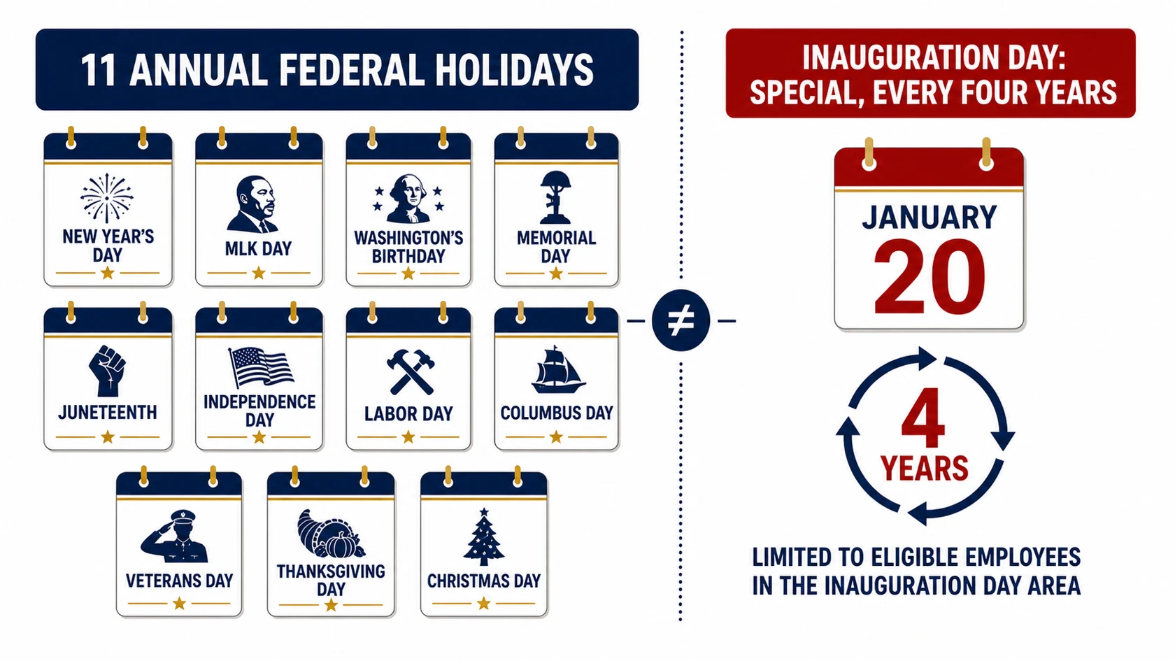 Eleven annual U.S. federal holidays named alongside the January 20 Inauguration Day exception every four years