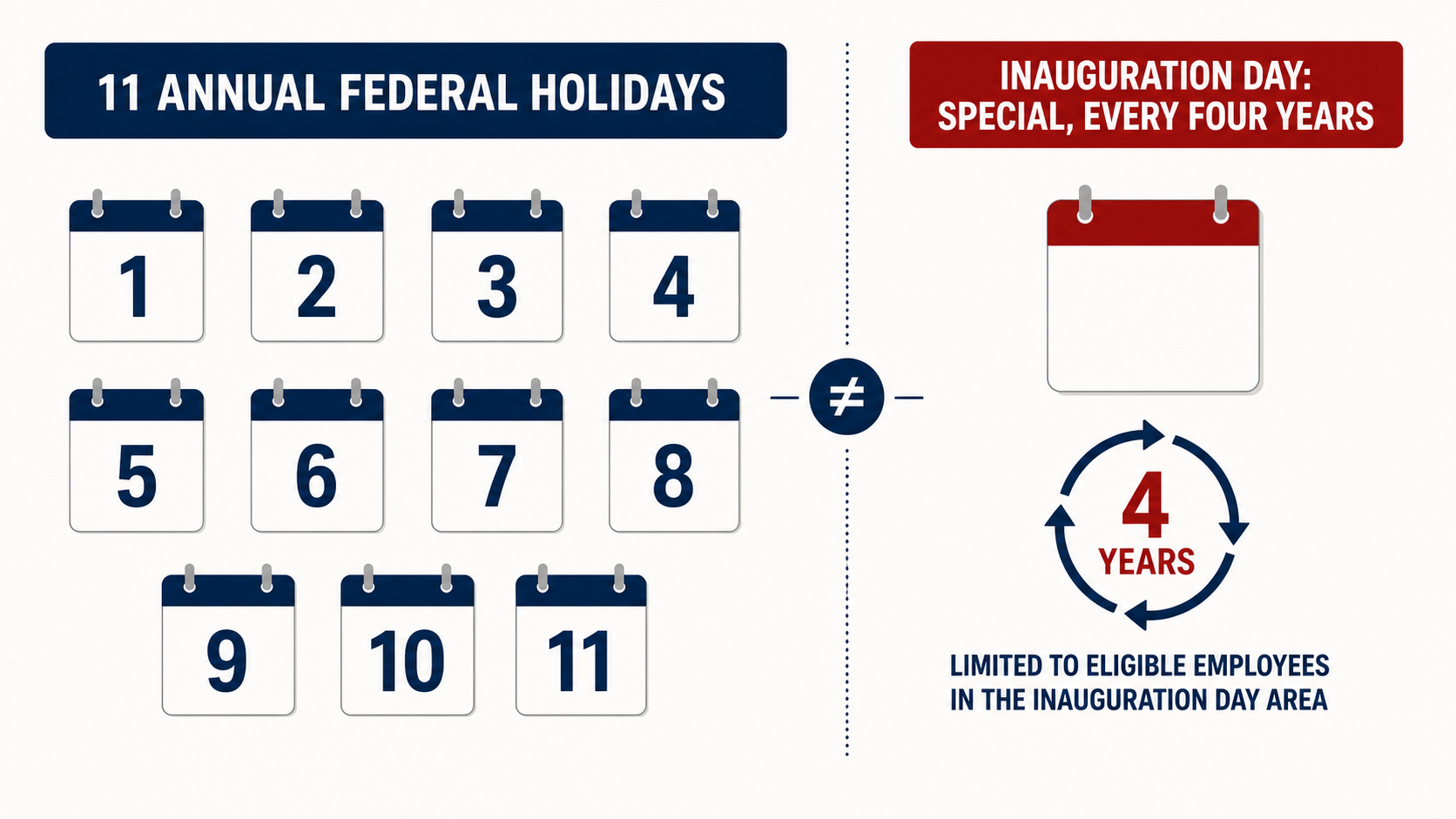 11 annual U.S. federal holidays shown separately from Inauguration Day every four years
