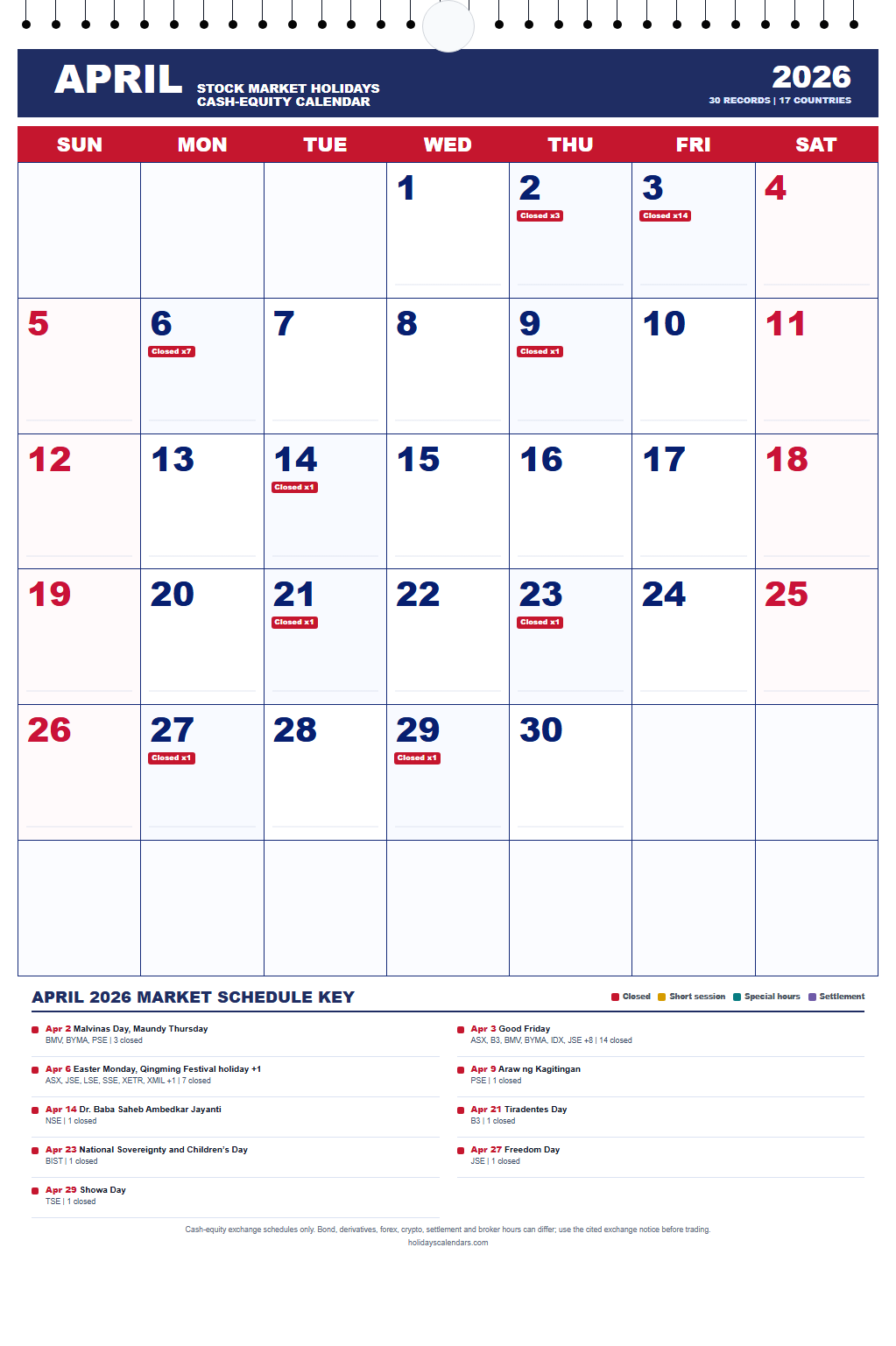 April 2026 Stock Market Holidays Calendar April 2026 stock market holidays calendar showing 30 cash-equity exchange closures and session changes across 17 countries.