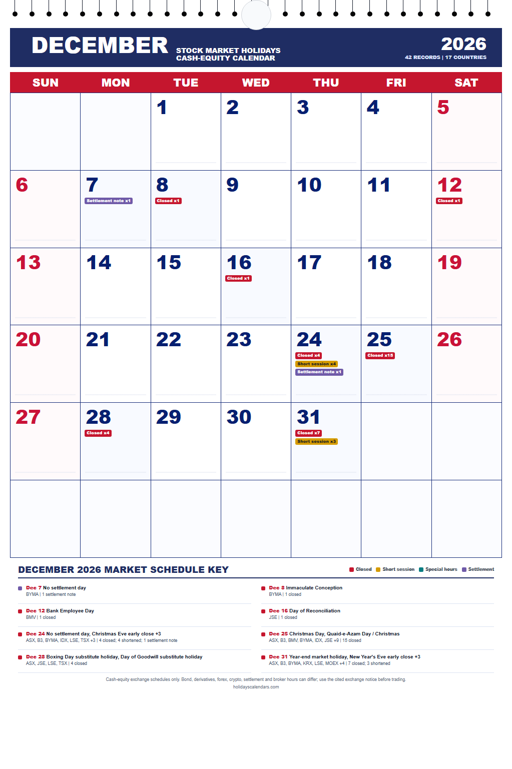 December 2026 Stock Market Holidays Calendar December 2026 stock market holidays calendar showing 42 cash-equity exchange closures and session changes across 17 countries.