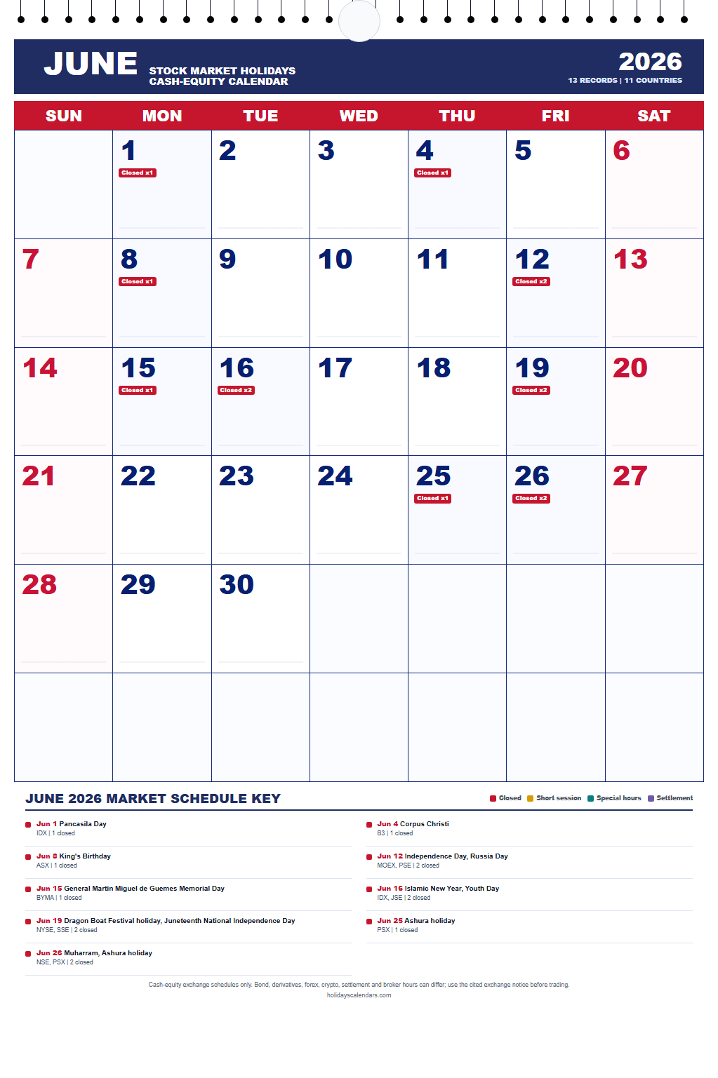 June 2026 Stock Market Holidays Calendar June 2026 stock market holidays calendar showing 13 cash-equity exchange closures and session changes across 11 countries.