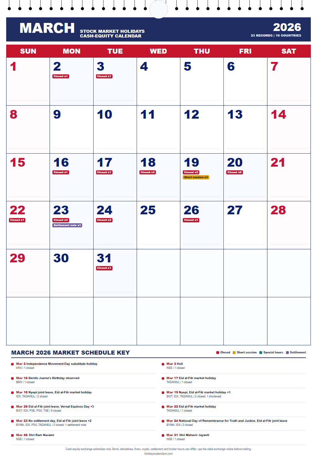March 2026 Stock Market Holidays Calendar March 2026 stock market holidays calendar showing 23 cash-equity exchange closures and session changes across 10 countries.