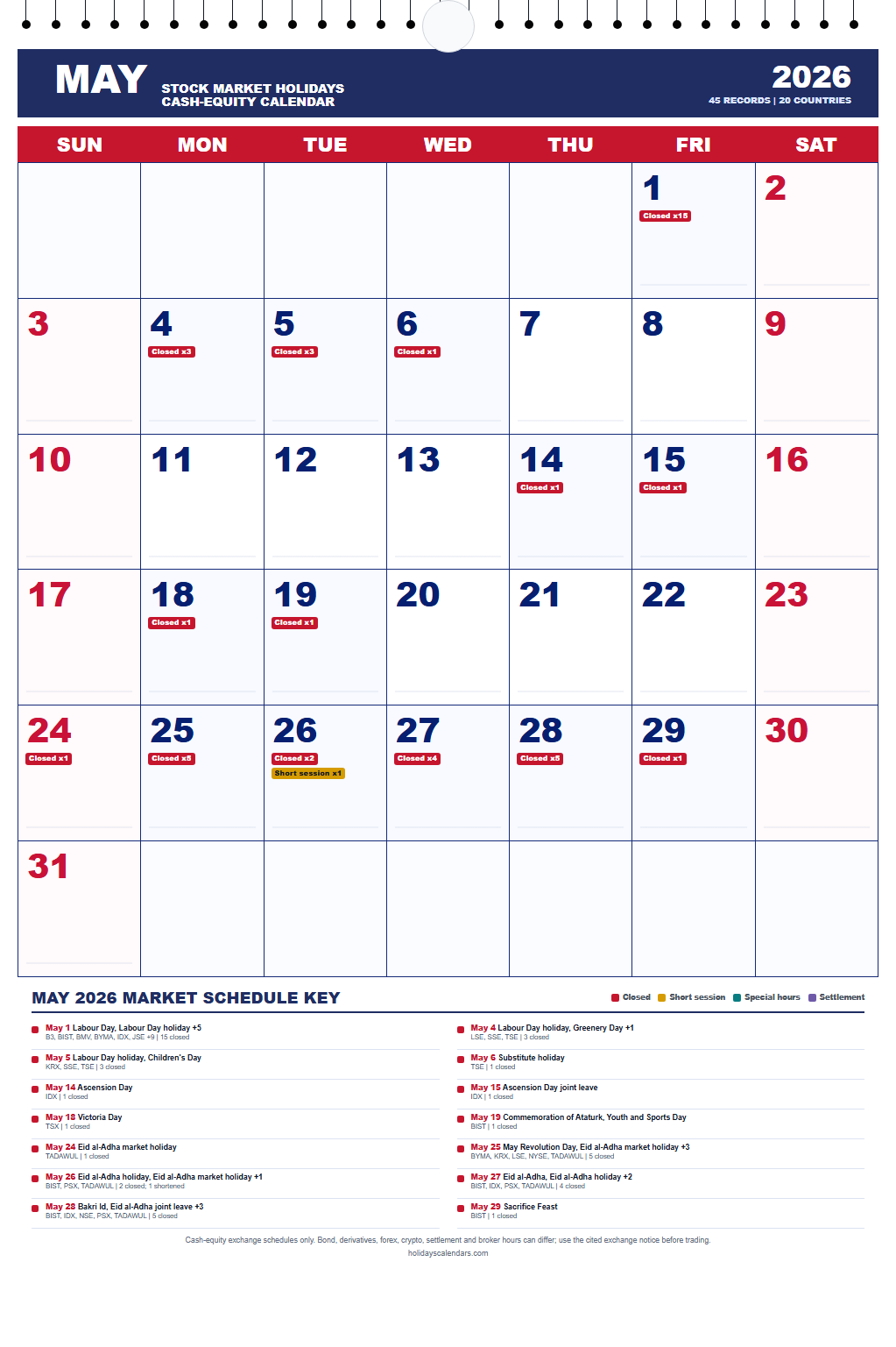 May 2026 Stock Market Holidays Calendar May 2026 stock market holidays calendar showing 45 cash-equity exchange closures and session changes across 20 countries.