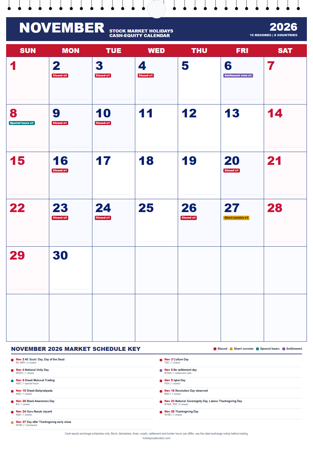 November 2026 Stock Market Holidays Calendar November 2026 stock market holidays calendar showing 15 cash-equity exchange closures and session changes across 8 countries.