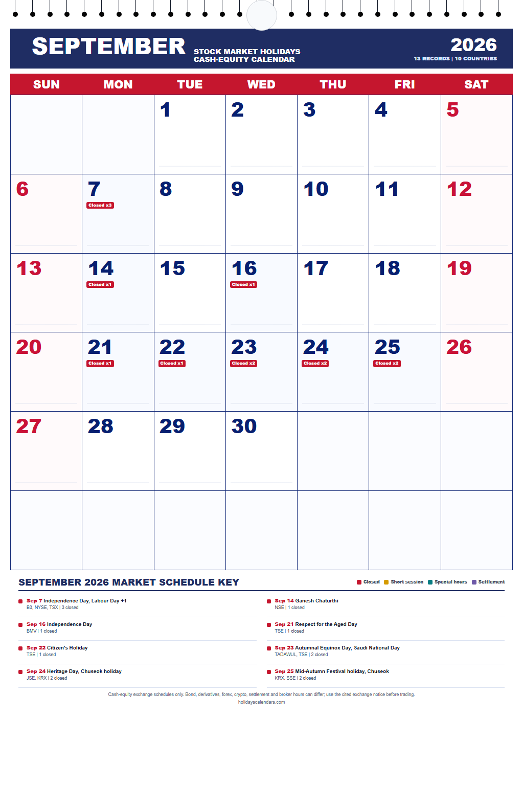 September 2026 Stock Market Holidays Calendar September 2026 stock market holidays calendar showing 13 cash-equity exchange closures and session changes across 10 countries.